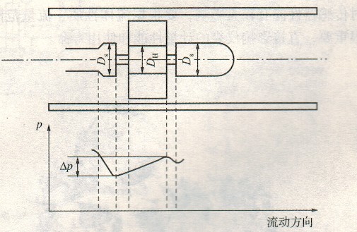 涡轮流量计